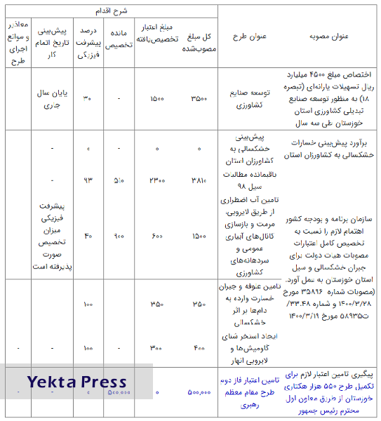 فاز دوم طرح 550 هزار هکتاری مقام معظم رهبری چه زمانی تکمیل می شود