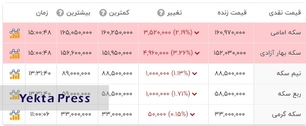 کاهش قیمت سکه طلا در بازار و بورس به دلیل درج نماد اوراق سکه بانک مرکزی