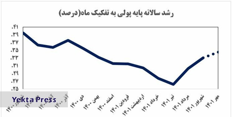 اقدامات دولت برای مهار رشد ‌نقدینگی