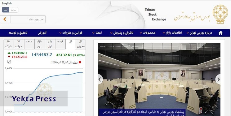 افزایش 45 هزار و 133 واحدی شاخص بورس تهران