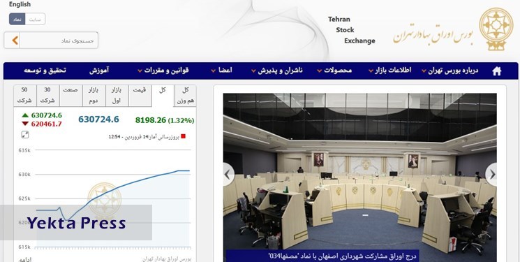 افزایش 11 هزار و 235 واحدی شاخص بورس تهران