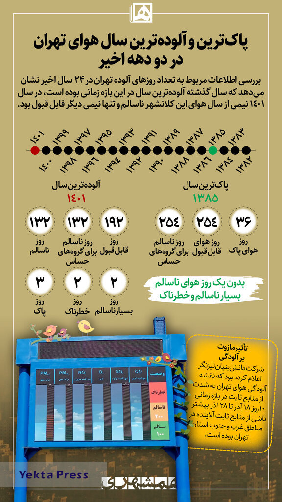 پاک‌ ترین و آلوده‌ ترین سال هوای تهران در دو دهه اخیر