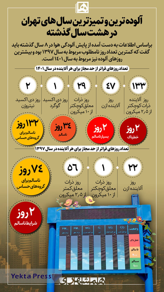 آلوده ترین و تمیز ترین سال‌ های تهران در هشت سال گذشته