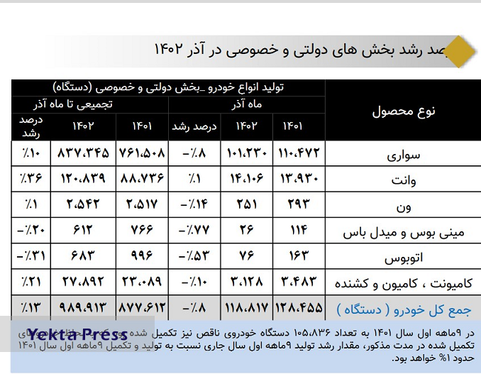 رشد 13 درصدی تولید انواع خودرو در کشور + جدول