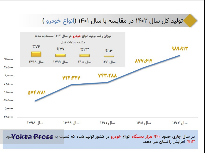 رشد 13 درصدی تولید انواع خودرو در کشور + جدول