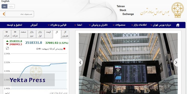 افزایش 37 هزار و 690 واحدی شاخص بورس تهران