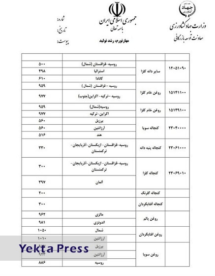 قیمت ارزی کالاهای اساسی و نهاده‌های بخش کشاورزی اعلام شد