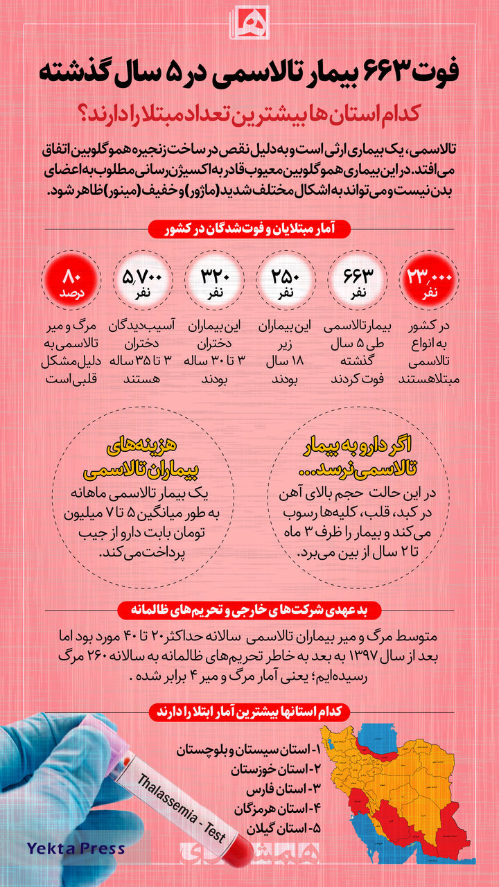 کدام استانها بیشترین تعداد مبتلا به تالاسمی را دارند؟