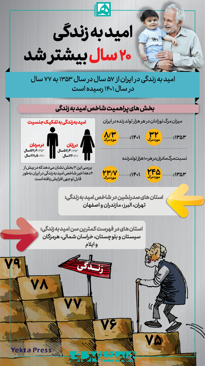 امید به زندگی ۲۰ سال بیشتر شد