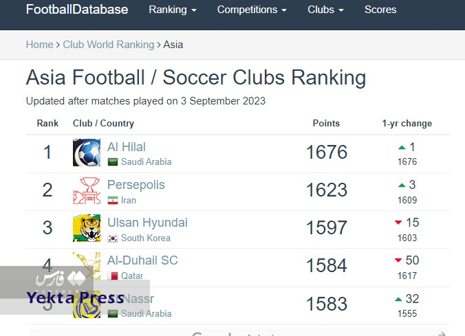 جهش پرسپولیس، استقلال و سپاهان در فوتبال آسیا+عکس