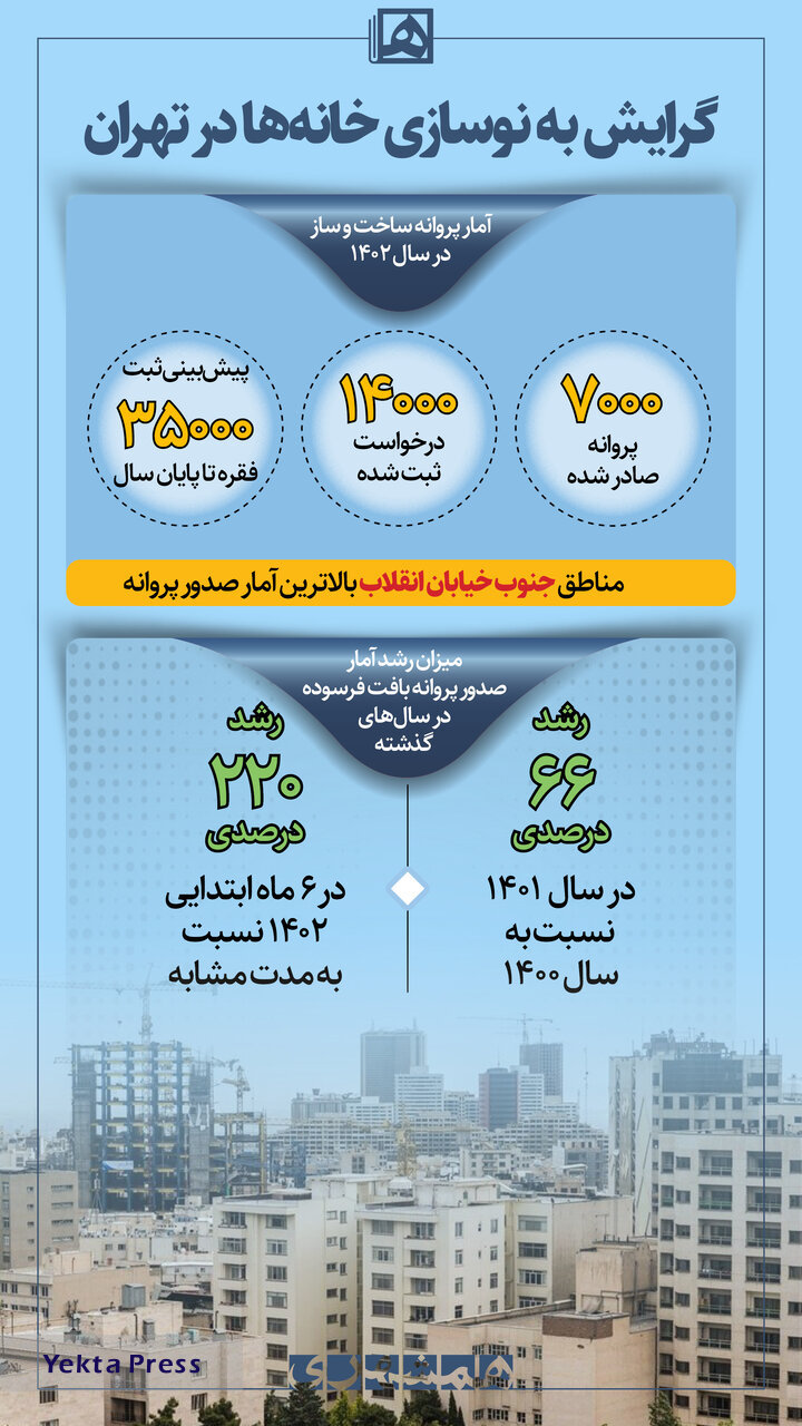 افزایش صدور پروانه ساخت و ساز واحد مسکونی در تهران