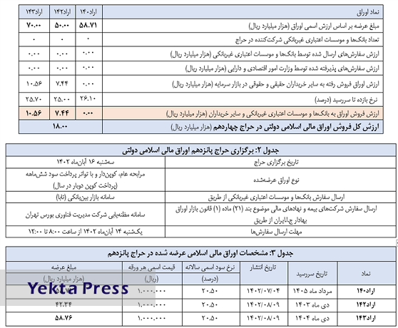 فروش هزار و 800 میلیارد تومان اوراق بانک مرکزی در بورس