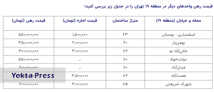 نرخ رهن در بازار مسکن؛ رهن کامل در عبدل آباد با ۶۰۰ میلیون تومان