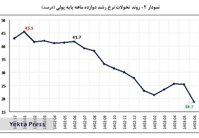 بازگش نقدینگی به روند کاهشی/پایه پولی چند شد؟