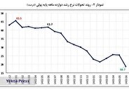 بازگشت نرخ رشد نقدینگی به روند کاهشی/پایه پولی چند شد؟