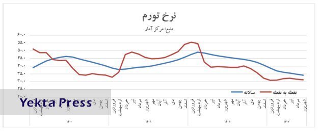 مهار تورم با جعبه ابزار پولی