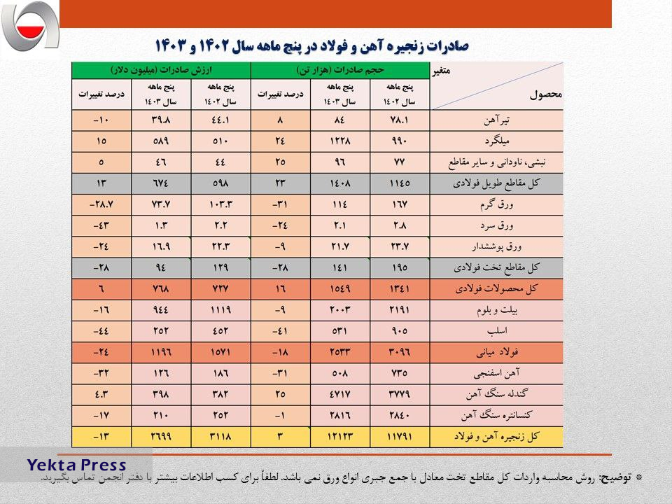 صادرات فولاد ۴۰۰ میلیون دلار کاهش یافت